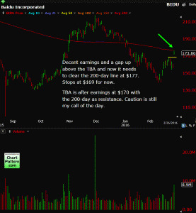 BIDU (Baidu Inc) Stock Chart