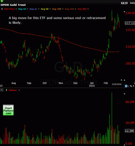 GLD (SPDR Gold Trust) Stock Chart Analysis