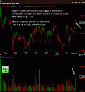 PYPL (PayPal Holdings Inc) Stock Chart