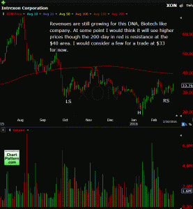XON (Intrexon Corporation) Stock Chart Example