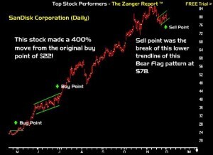Dan Zanger SNDK (SanDisk) Stock Pick Example